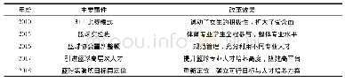 表2 校园篮球文化变革历程