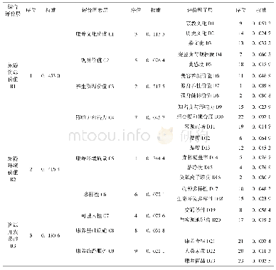 表3 洪雅县康养旅游资源评价体系因素权重（总排序）