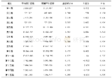 表2 成都历史建筑保护名录不同批次空间集聚性分析