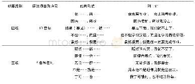 表1《国际汉语教学通用课程大纲》中常用汉语语法项目分级详情