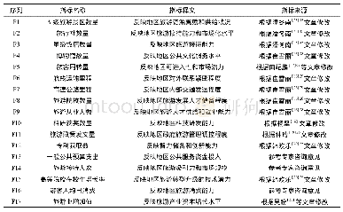 《表1 影响因素指标集：旅游产业转型升级影响因素与驱动机制研究——以云南省为例》