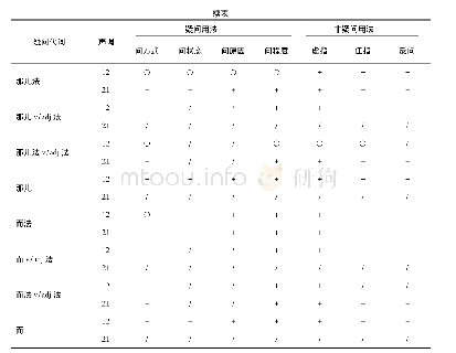 表1 眉山方言“X法”疑问代词功能