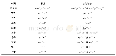 表2 眉山方言连读变调表