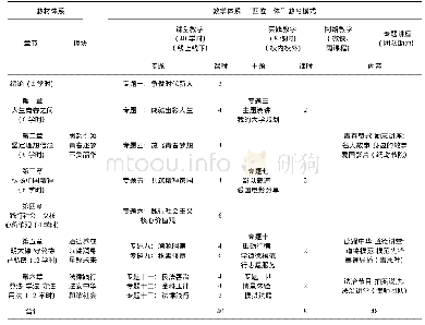 表1 教材体系向教学体系转化，构建“四位一体”教学模式