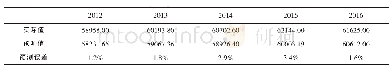 《表3 2012年-2016年粮食供给S1实测值与预测值比较》