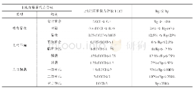 表1 基于LCCI的土地资源承载力分级评价标准