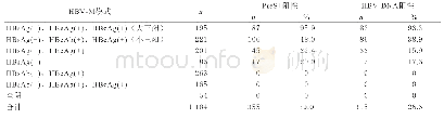 《表1 HBV-M模式与PreS1及HBV DNA检测结果的比较 (n, %)》