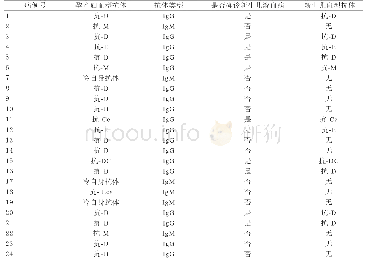 《表1 抗体筛查阳性血清学实验结果》