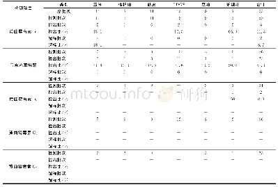 《表1 6种饲料原料检测结果分析表 (样本数&gt;2)》