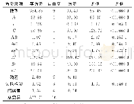 《表3 谷蛋白提取率回归方程方差分析表》