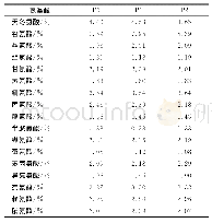 《表3 试验饲料氨基酸组成 (干物质)》