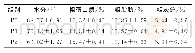 《表5 大豆浓缩蛋白替代红鱼粉对黄颡鱼成鱼体组成的影响》