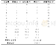 《表3 正交试验结果表：藜麦酥性饼干的加工工艺研究》