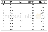 《表2 豆粕成分测量结果》