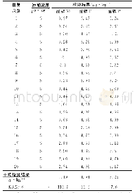 《表3 精密度试验结果（n=20)》