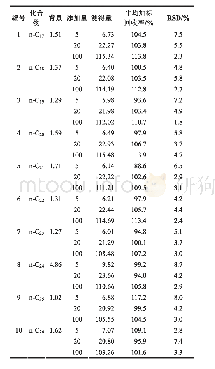 表2 n-C17～C26 MOSH的加标回收率和相对标准偏差（RSD) (n=5)