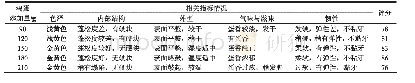 《表5 不同鸡蛋添加量对蛋糕的影响》