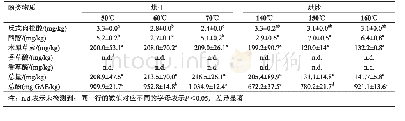 《表5 不同热处理工艺条件下的南瓜籽油酚类物质含量》