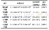 《表1 5种脂肪酸甲酯的标准曲线、线性范围及相关系数（n=7)》