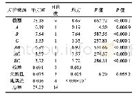 《表3 拟合二次多项式模型的方差分析》