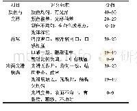 表2 燕麦麸片感官评分指标