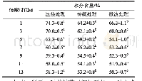 表2 不同处理大黄米淀粉凝胶储藏期间水分含量的变化