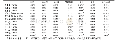 表4 粳米-低筋小麦混合粉粉质特性参数与粳米宏观组成成分相关性分析