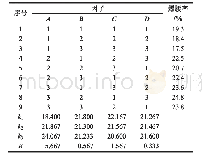 《表3 正交试验及结果：基于响应面试验优化稻谷品质深层干燥工艺研究》