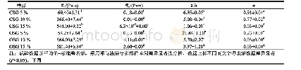 表1 不同质量浓度CSG和OSG黏度曲线的carreau模型拟合参数