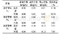 表2 三株酵母菌在废水中培养的生物量和脂肪含量情况