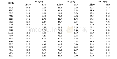 《表4 猪油低、中、高浓度加标回收及相对标准偏差（n=6)》