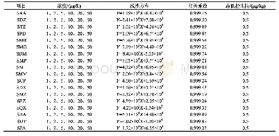表3 液相色谱-串联质谱法18种磺胺标准曲线