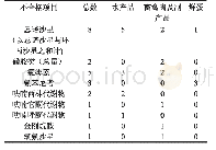 表3 兽药不合格项分布：2019年上海市食用农产品监督抽检情况分析