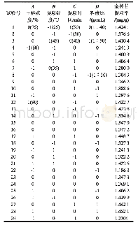 《表1 Box-Behnken响应面试验设计及结果》