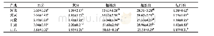 表1 不同产地文冠果籽仁的主要组分（干基）