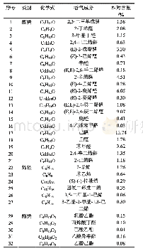 表1 市售核桃油挥发性香气成分GC-MS鉴定结果