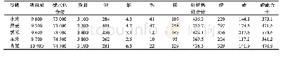 表2 5种谷物的部分营养成分表[4]