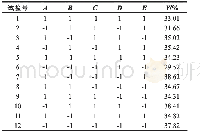 表3 Plackett-Burman试验设计及结果