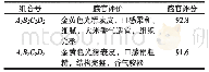 表4 验证实验结果表：碎米粉面包生产工艺的研究