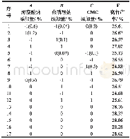 《表1 Box-Behnken试验设计及结果》