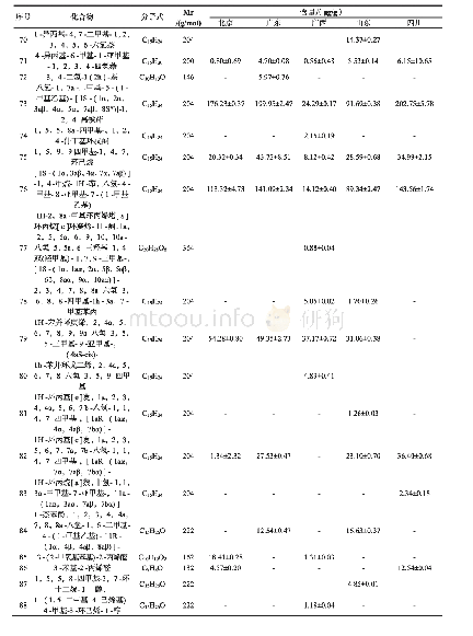 表1 不同产地桂皮挥发性物质