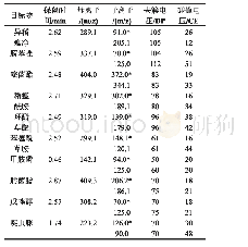 表2 10种农药残留的串联质谱参数（其中*为定量离子）