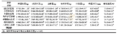 《表3 不同种类淀粉的糊化特性》