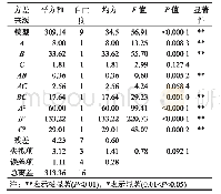 表4 感官总分的回归模型方差分析