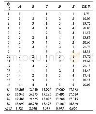 表2 酶解正交试验结果：酶法制备玉米麦芽糊精的工艺优化