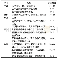 表2 感官评分标准：酸杨桃罗汉果复合饮料的研制