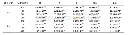 《表4 Cd胁迫下藜麦各器官中Pb、Cd含量》