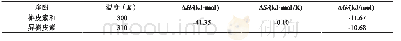 表3 不同温度下GP2与槲皮素和异槲皮素相互作用的热力学参数