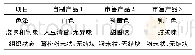 表5 3种产品的感官评定