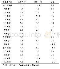 表1 藜麦中氨基酸组成及含量